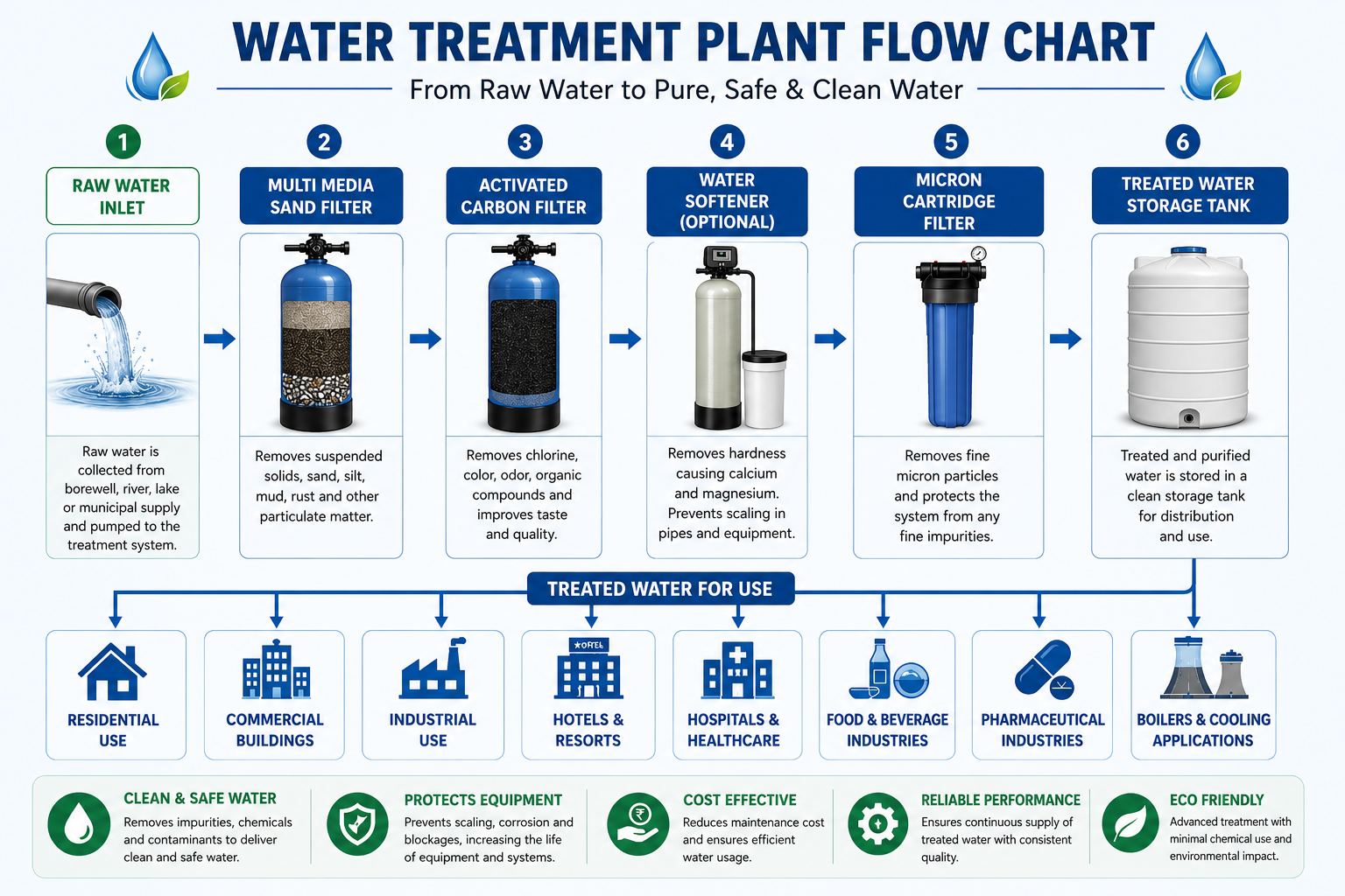 water treatment plant flow chat