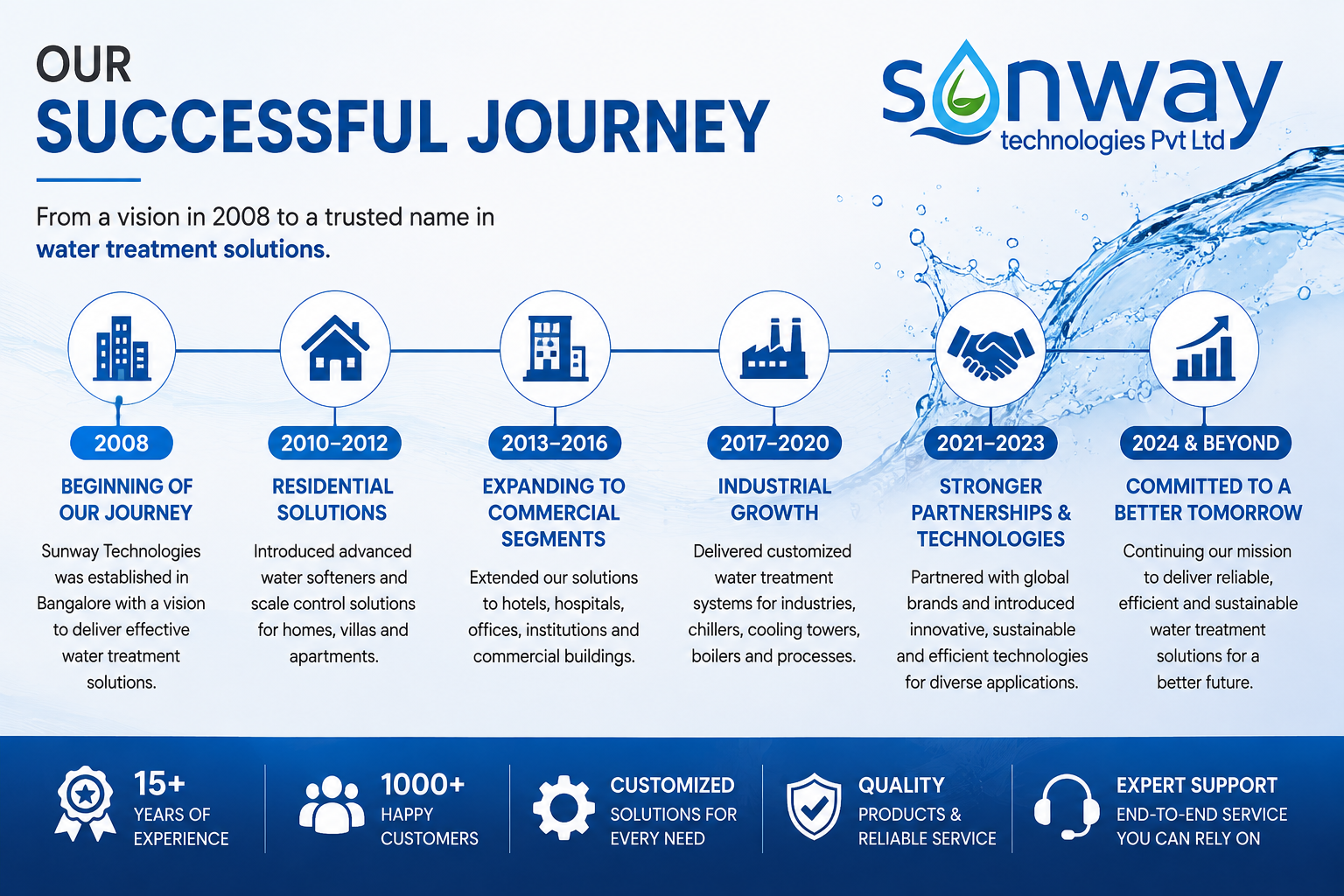 About Us Sunway Successful Journey